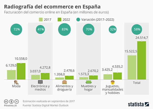 16.11 chartoftheday 11838 la facturacion de la venta online en espana superara los 15000 millones en 2017 n