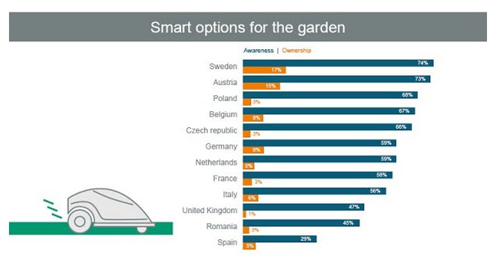 Gráfico sobre Soluciones Inteligentes para el jardín. En azul, porcentaje de conocimiento de estas soluciones; en naranja, porcentaje de usuarios que han apostado por ellas.