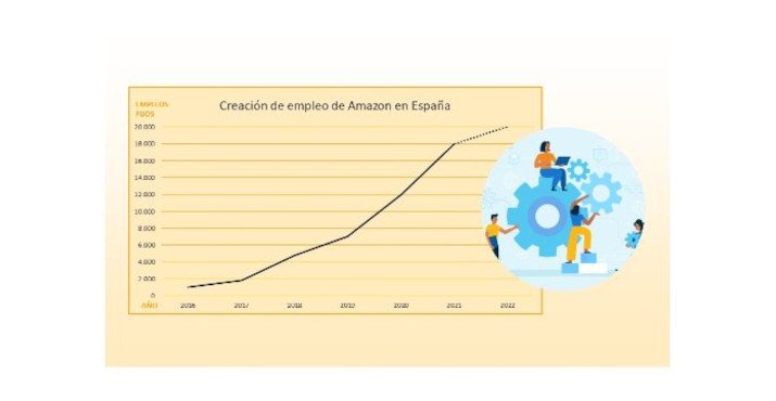 Gráfico realizado por Amazon.