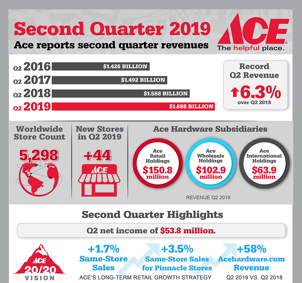 Ace Hardware infografia segundo trimestre2019