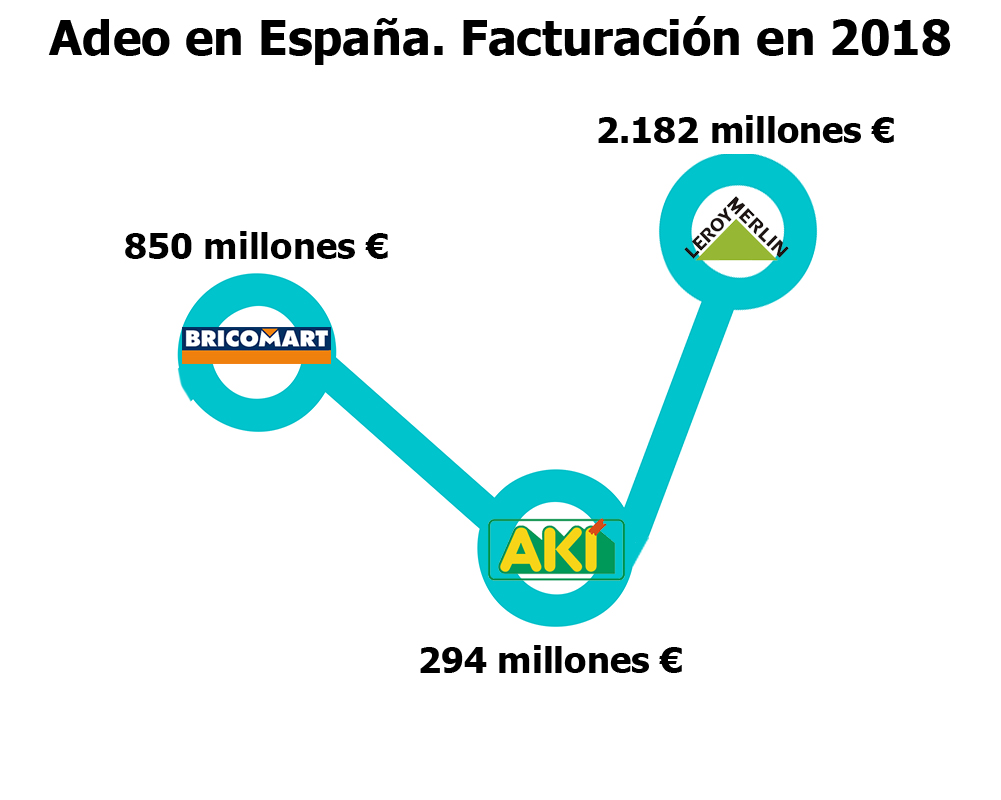 Facturación de Adeo en España en 2018