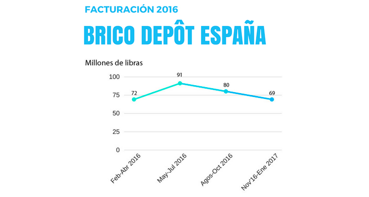 Brico Depot Espana 2016 facturacion
