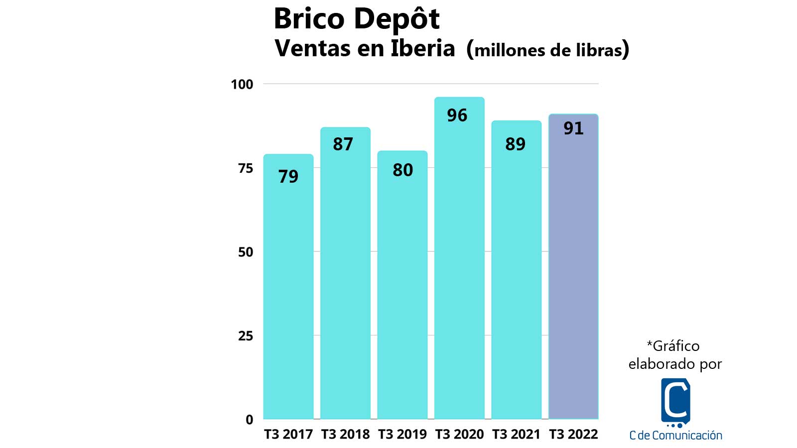 Brico Depot resultados T3 2017 2022