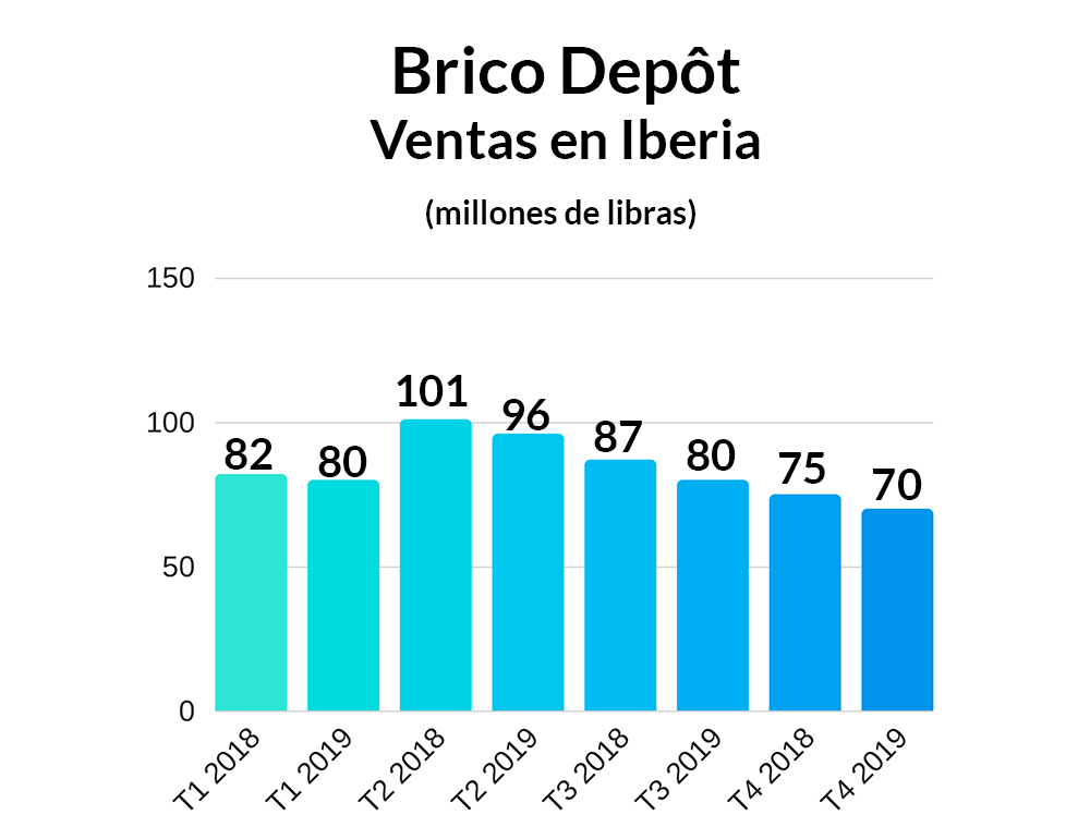 Brico Depot ventas 2018 2019