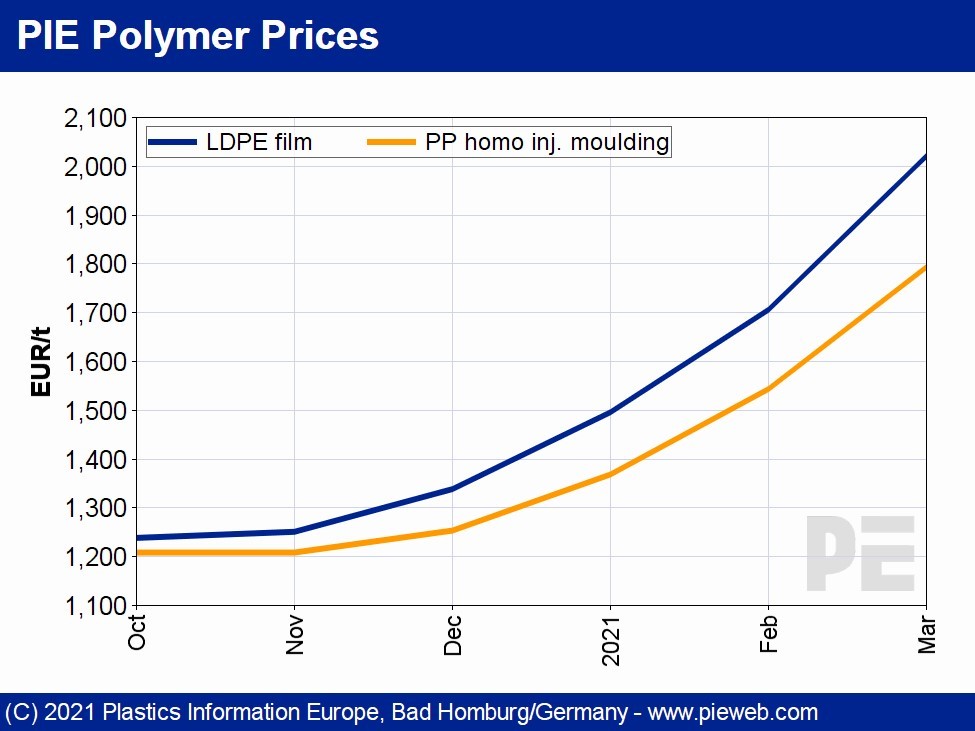 European Polymer Prices Development per Month