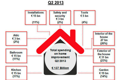 Total de gasto en mejora del hogar durante el segundo trimestre de 2013.