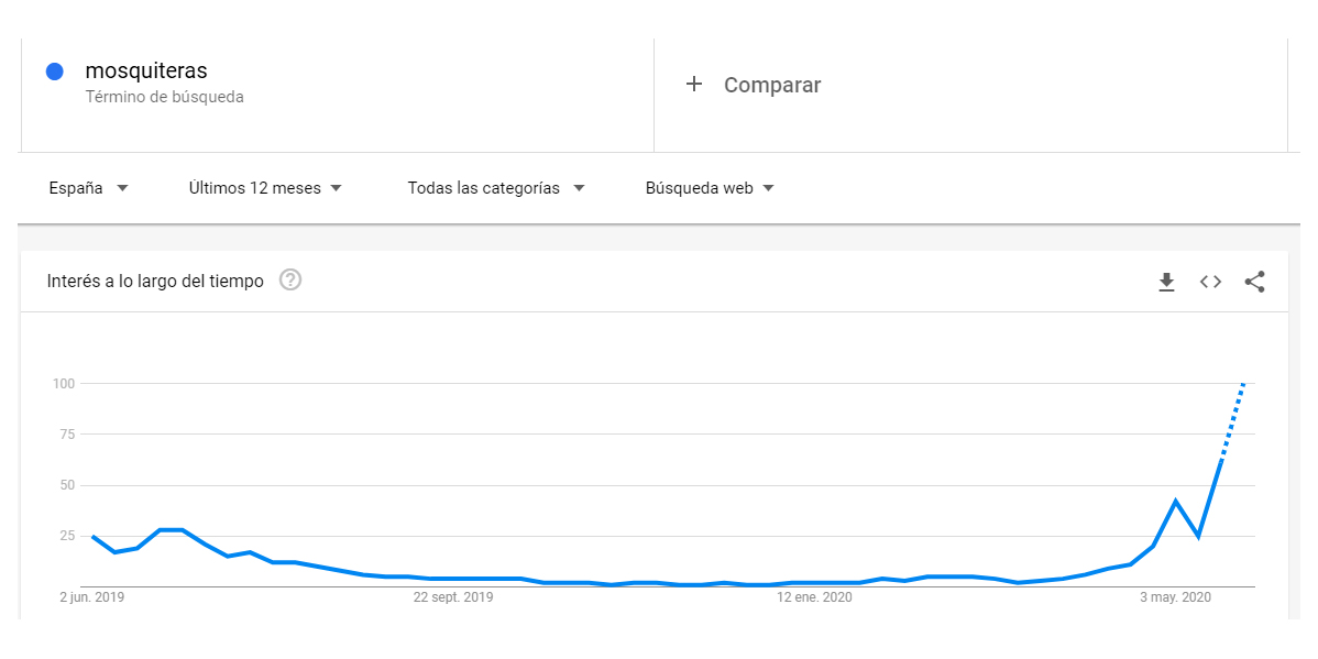 Mosquiteras grafico Google Trends evolucion 1 years