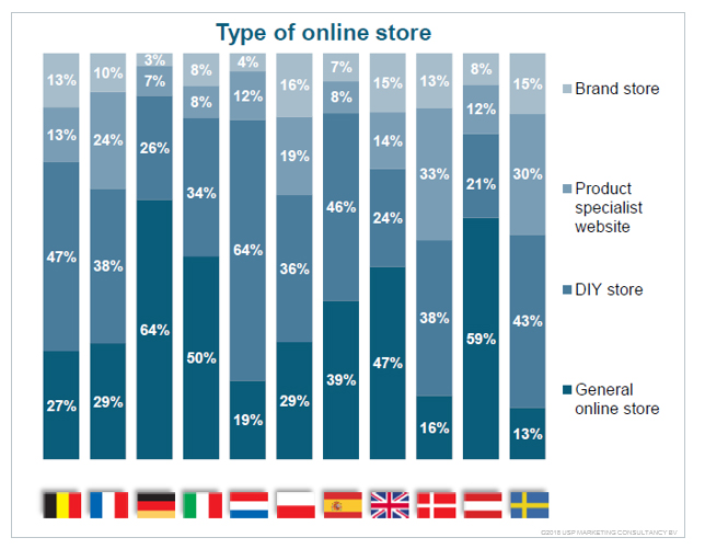 USP grafico ventas online en Europa