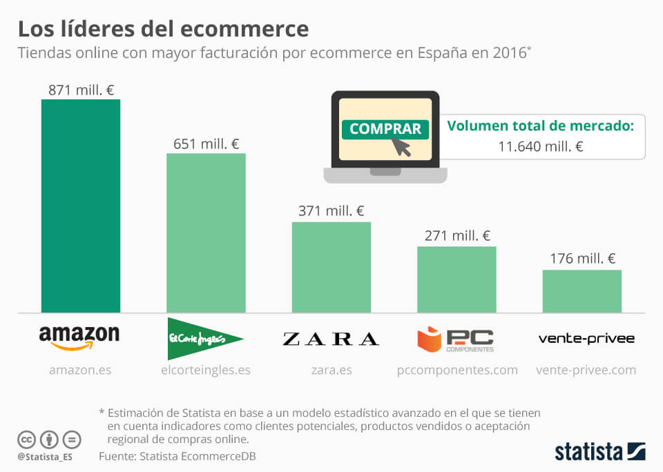 Ecommerce en España - datos 2017