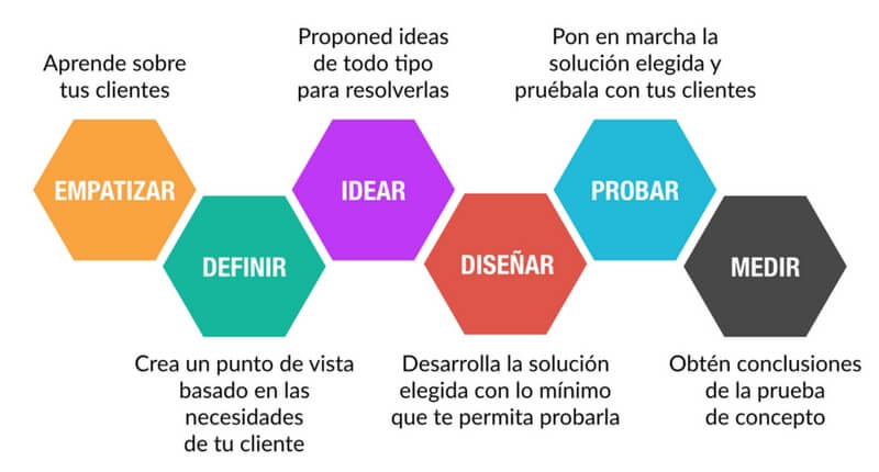 Metodología de design thinking Handfie