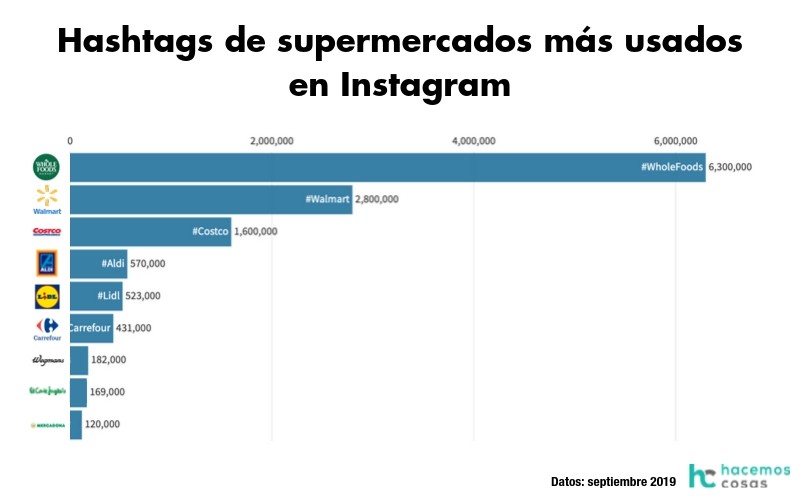 Hashtags de supermercados en Instagram