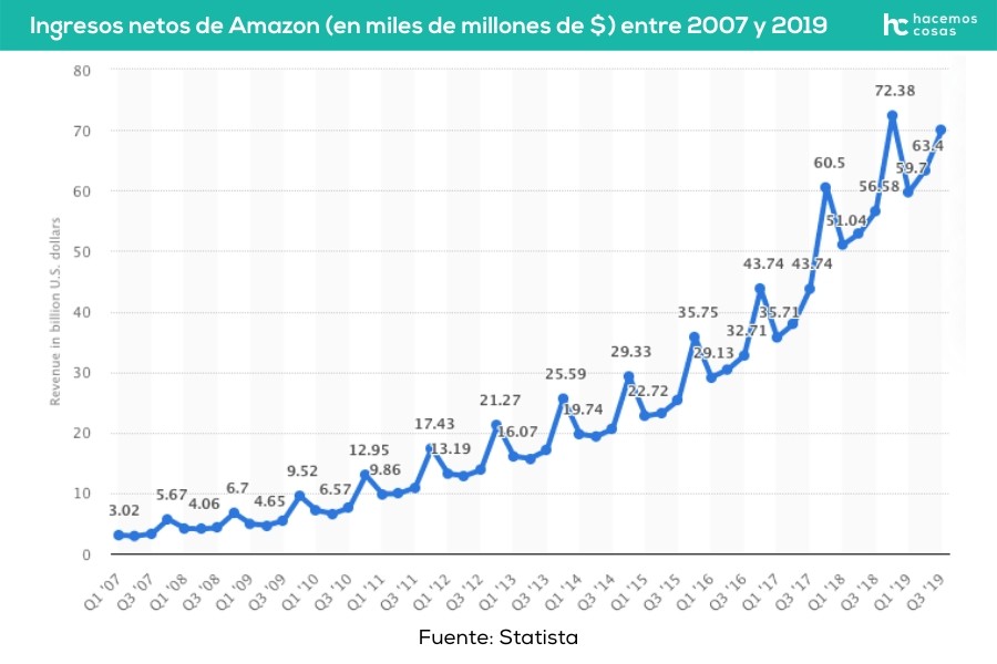 Ingresos netos de Amazon entre 2007 y 2019