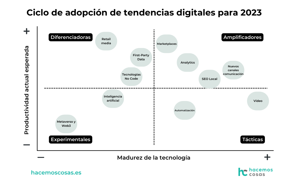 Ciclo de adopción de tendencias digitales para 2023 - Hacemos Cosas