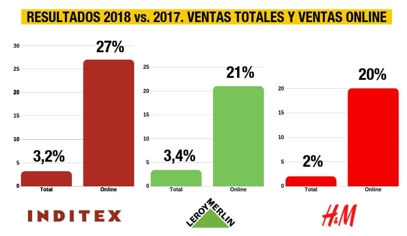 Resultados 2018 de Inditex, HM y Leroy Merlin