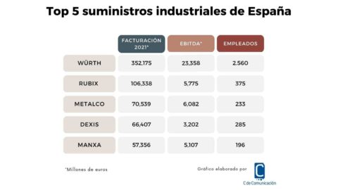Lista de los cinco suministros industriales que más facturan en España.