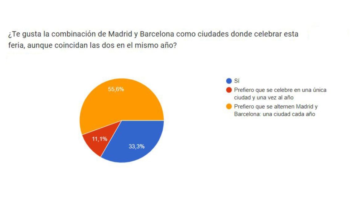 Los expositores prefieren alternar Madrid y Barcelona