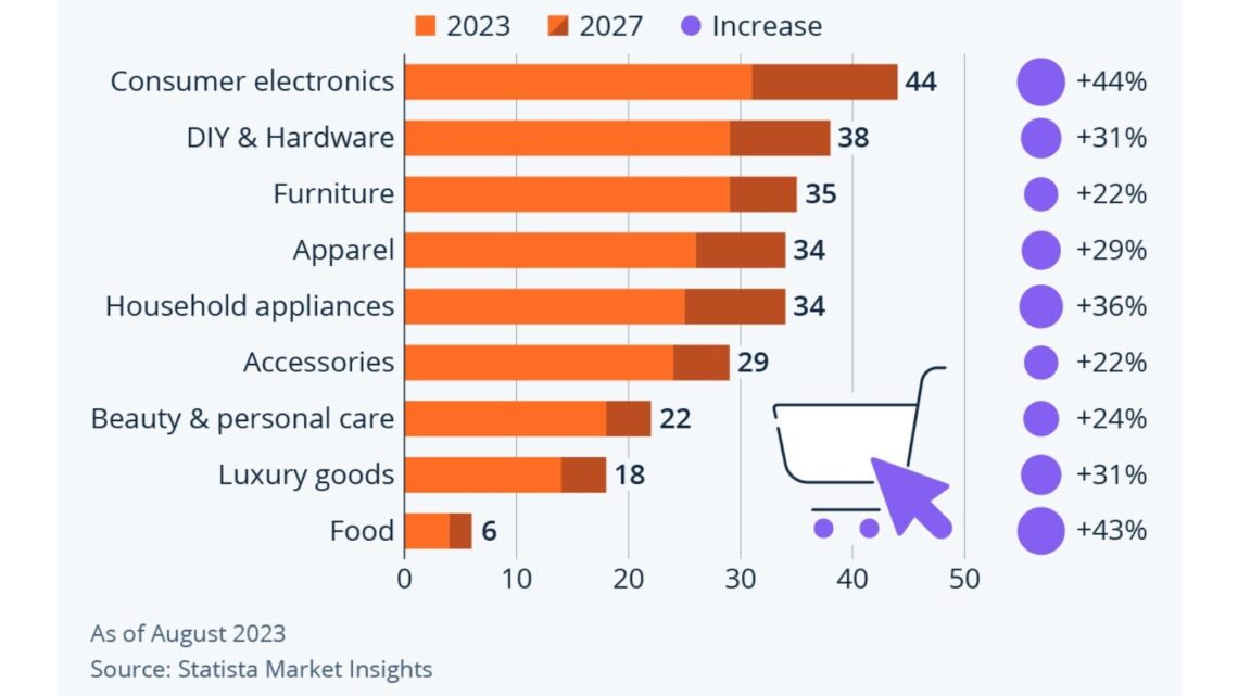 La ferretería y el bricolaje, segundo sector que más crecerá en el comercio electrónico de 2023 a 2027